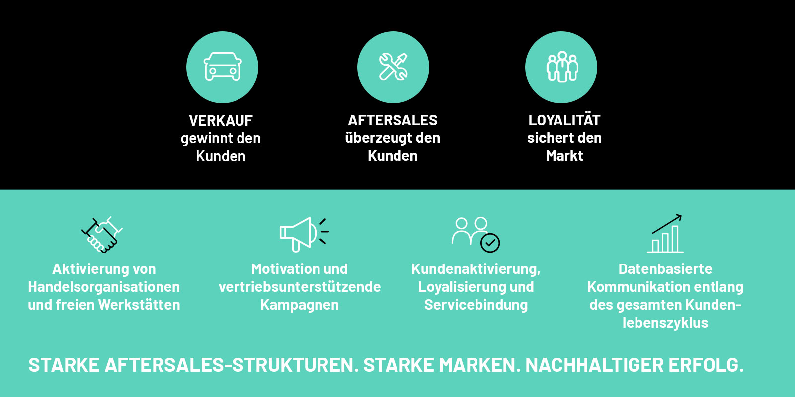 fact-news-MS-Aftersales-detail-02-1600×800 Infografik zum Automotive-Aftersales mit den drei Phasen Verkauf, Aftersales und Kundenloyalität. Sie zeigt Maßnahmen wie die Aktivierung von Handelsorganisationen und freien Werkstätten, vertriebsunterstützende Kampagnen, Kundenaktivierung und Servicebindung sowie datenbasierte Kommunikation entlang des gesamten Kundenlebenszyklus.
